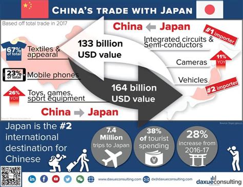 Japan and China economic relations